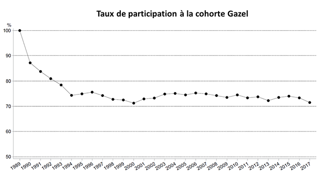 Taux de participation fin 2017